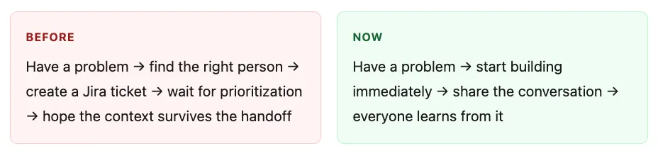 Before and after Eddy. Before: have a problem, find the right person, create a Jira ticket, wait for prioritization, hope the context survives the handoff. Now: have a problem, start building immediately, share the conversation, everyone learns from it.